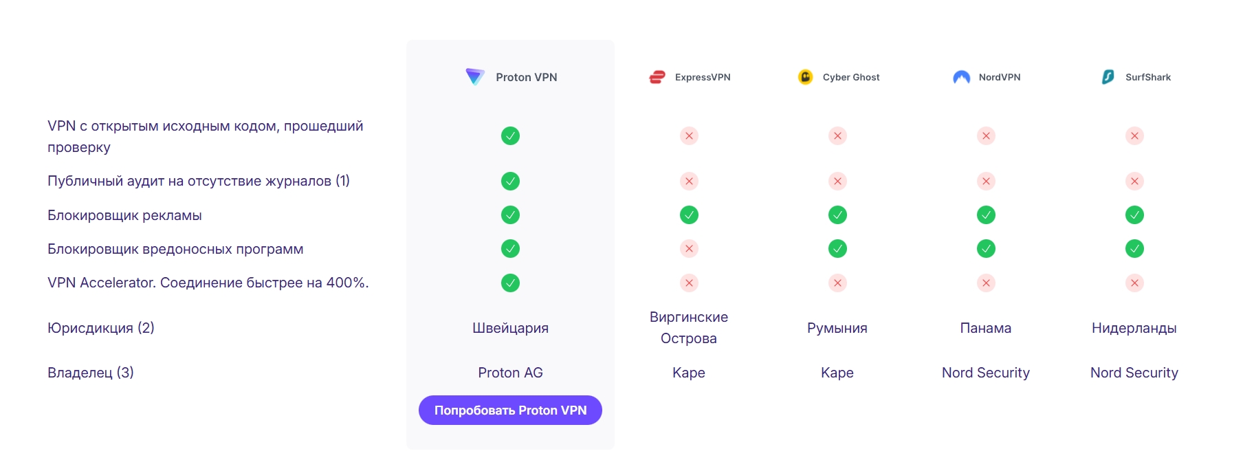 Сравнение с другими сервисами VPN